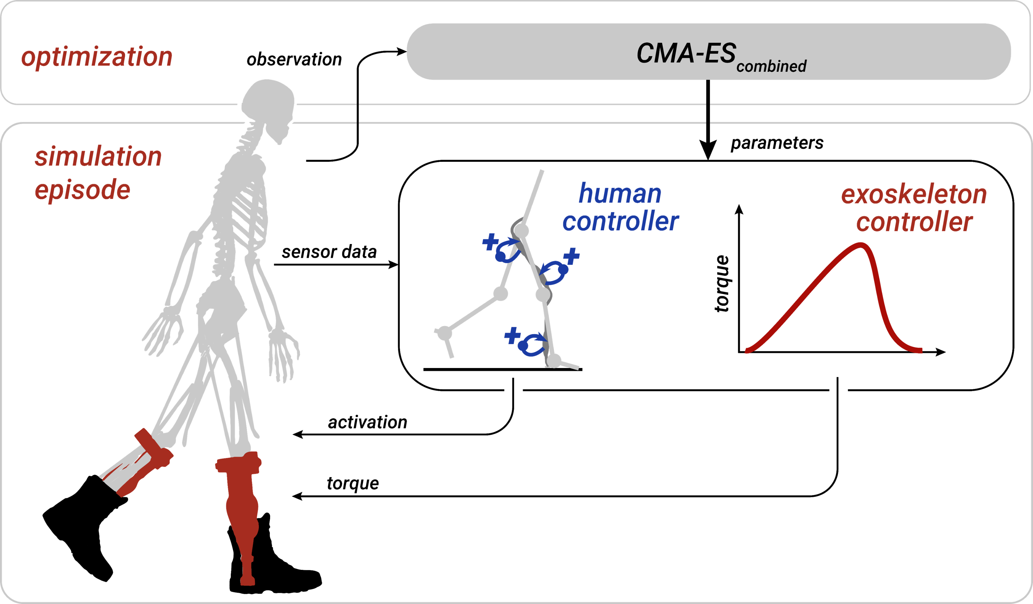 Exo Control Optimization
